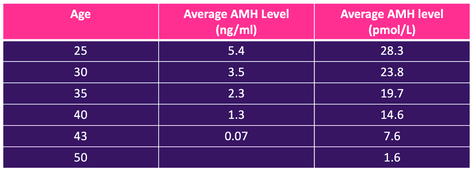 Low Amh